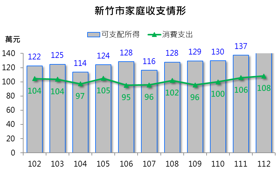 新竹市家庭收支情形